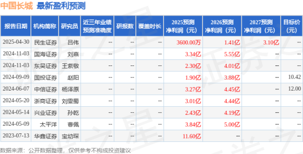 线上配资平台官网 太平洋：给予中国长城买入评级
