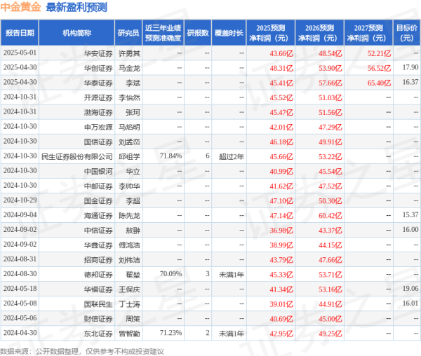 股票配资交流 太平洋：给予中金黄金买入评级
