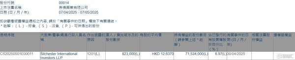 专业配资官网 希慎兴业(00014.HK)遭Silchester International Investors LLP减持82.3万股