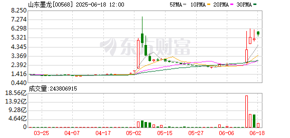 股票配资平台推荐 港股油气设备股持续走强 山东墨龙涨超11%